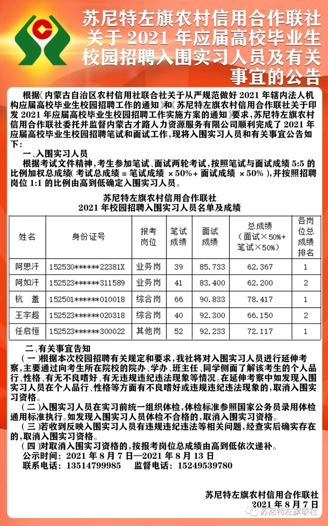蘇尼特左旗農(nóng)村信用合作聯(lián)社2021年度應(yīng)屆高校畢業(yè)生校園招聘入圍實(shí)習(xí)人員公告